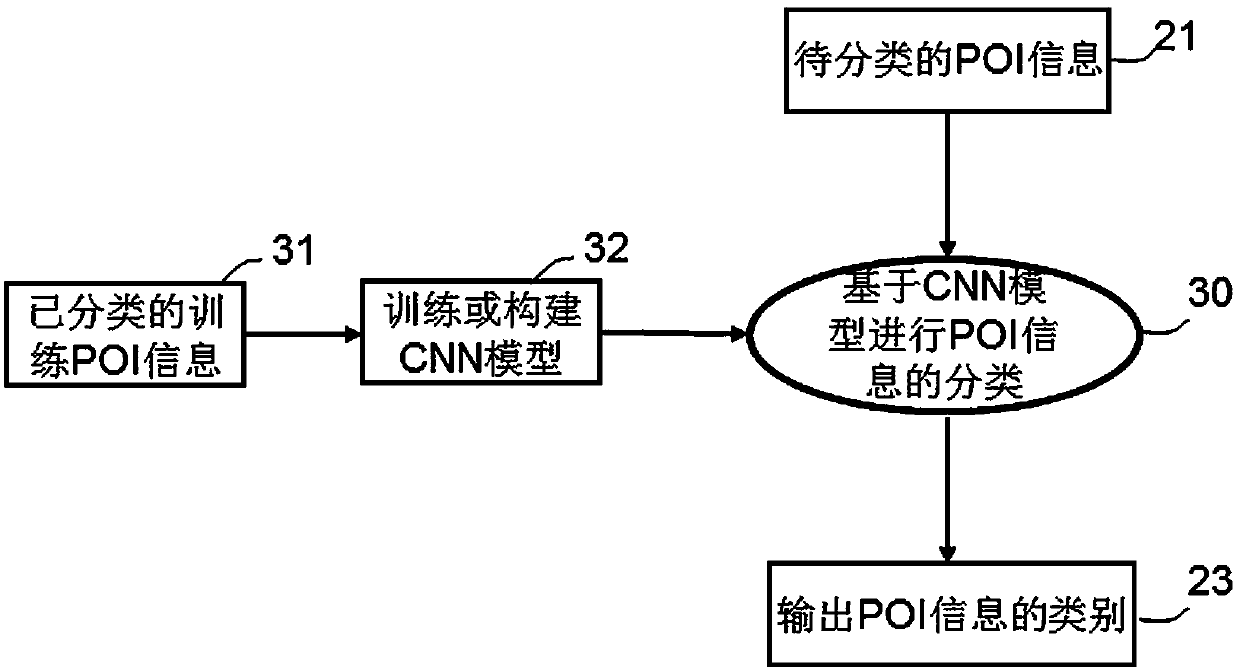 POI information classification based on convolutional neural network