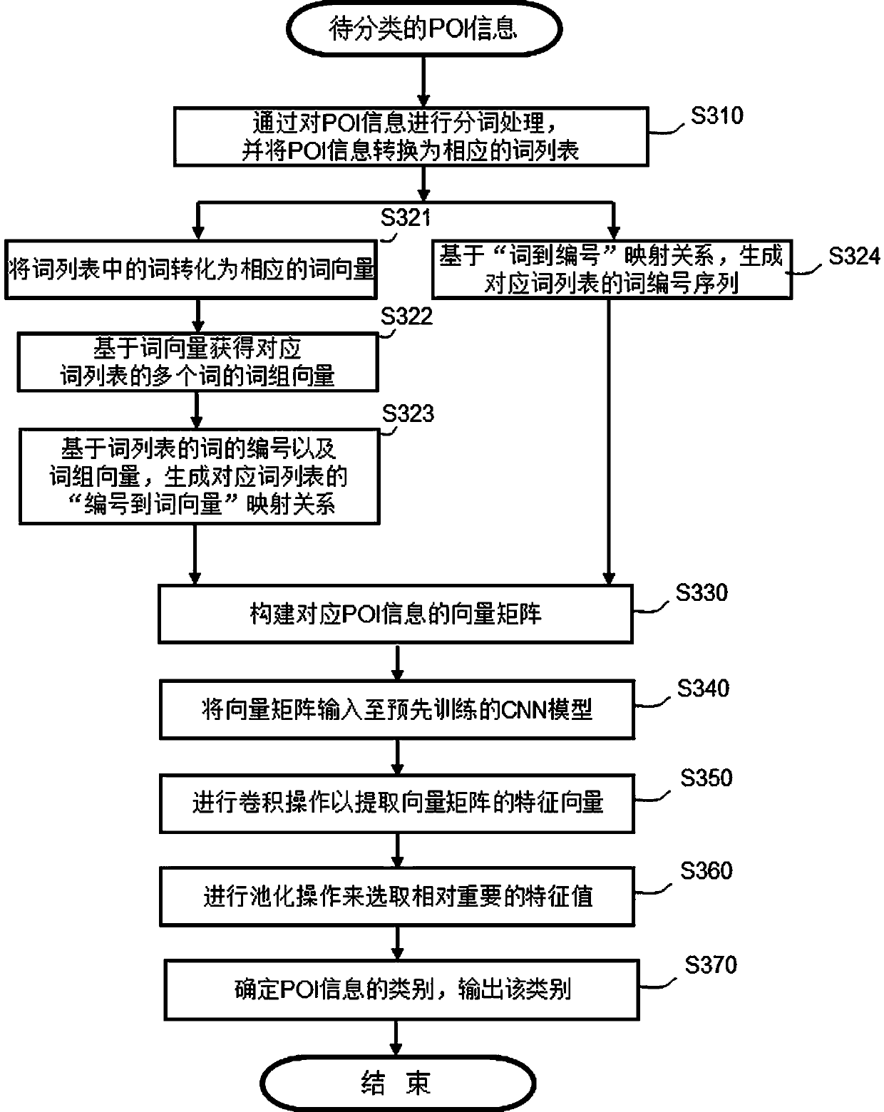 POI information classification based on convolutional neural network