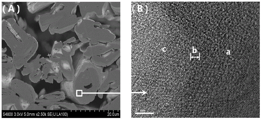 Coal-based anode material, preparation method and lithium-ion battery