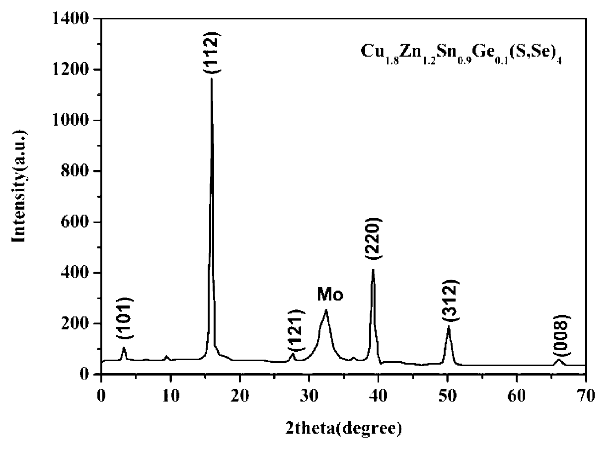 Preparation method of germanium-doped CZTS thin film, thin film and solar cell