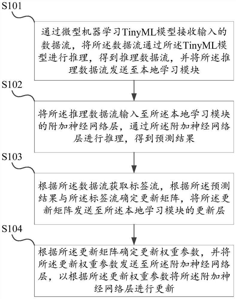 Local learning method and device and medium