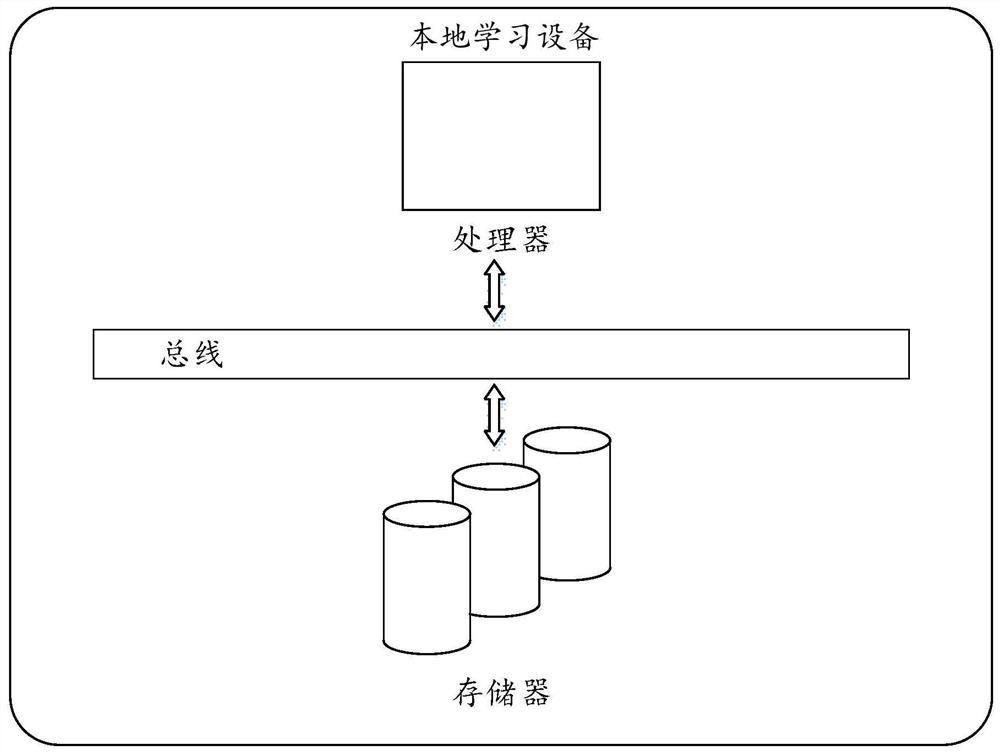 Local learning method and device and medium