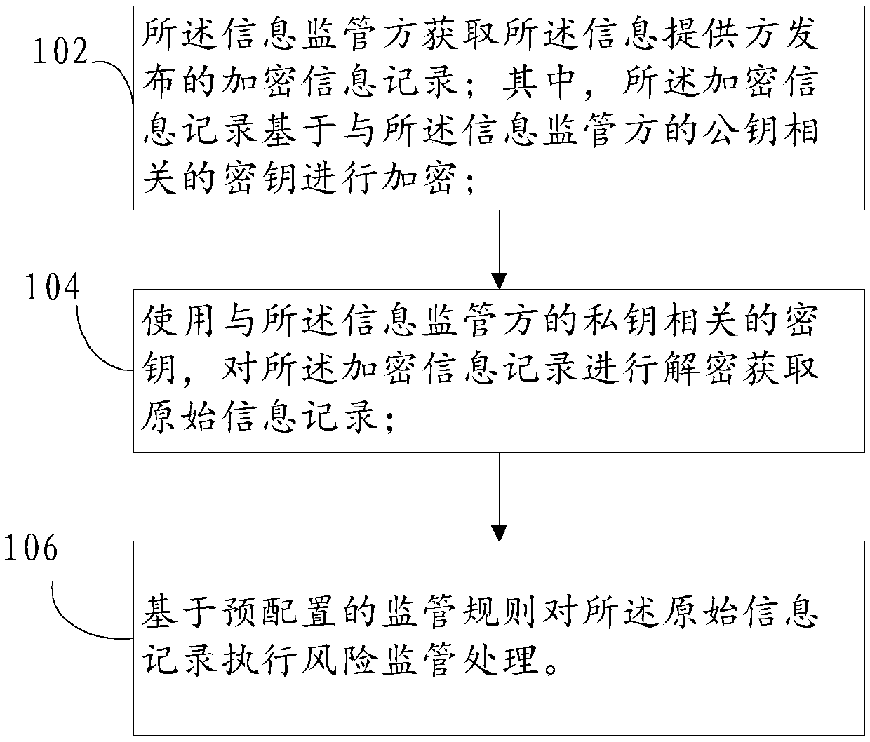 Block chain-based information supervision method and device