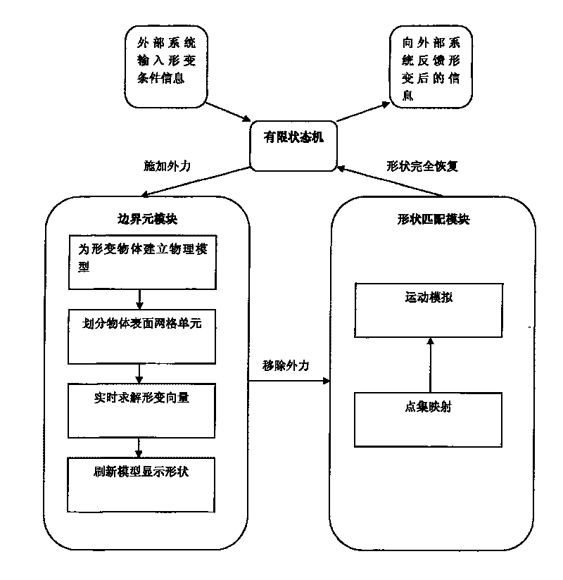 Shape-changing object real-time simulation system of virtual operation system