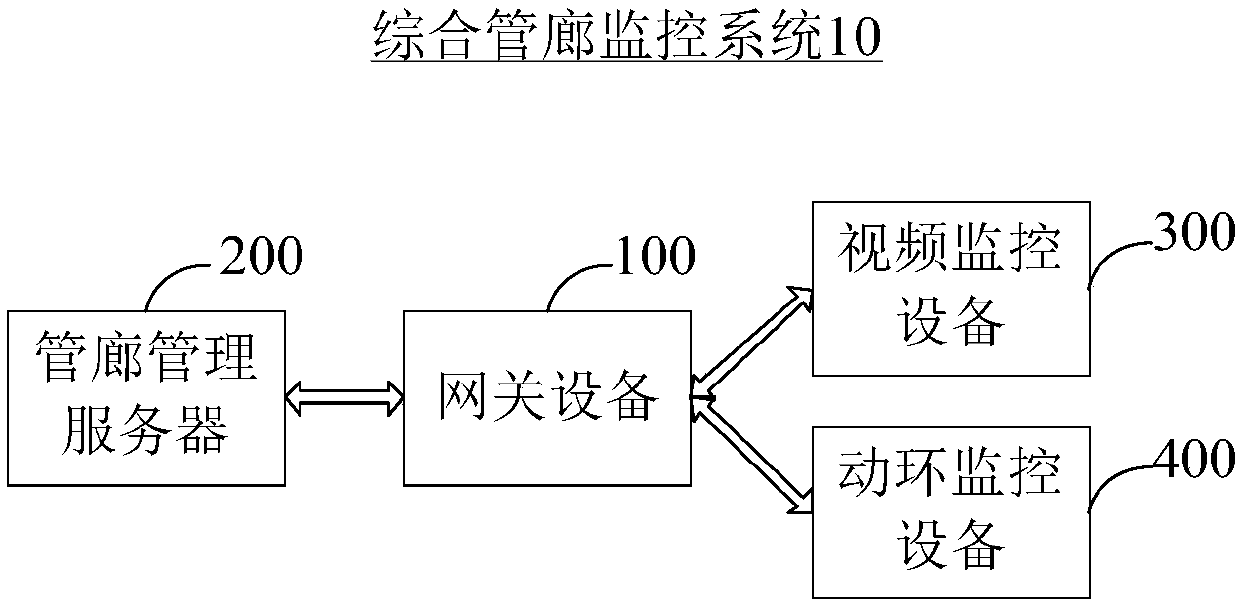 Gateway device and comprehensive pipe gallery monitoring system