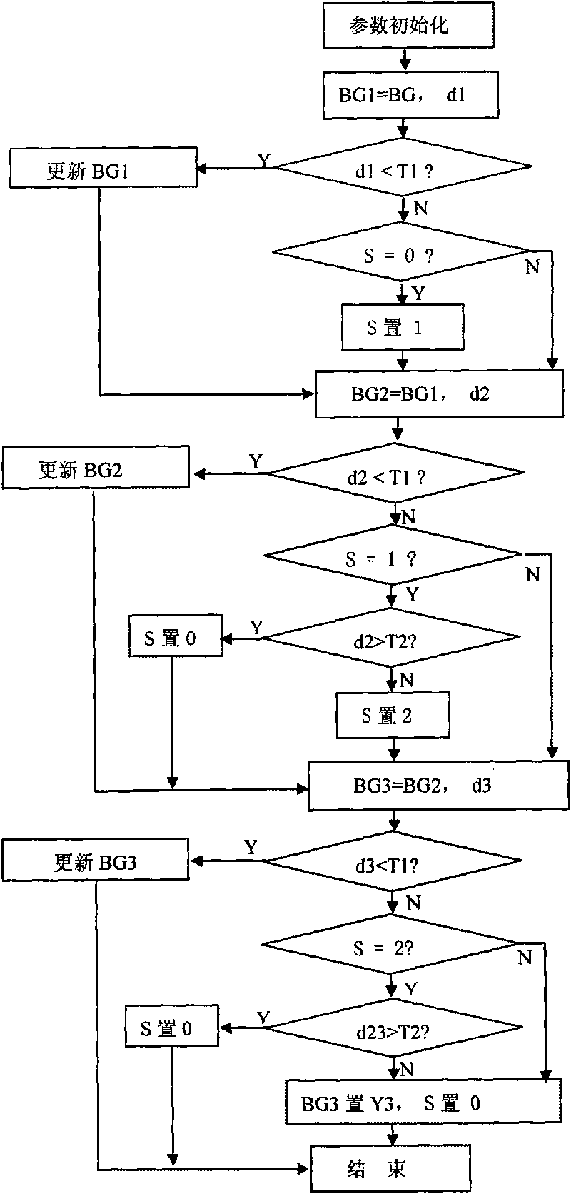 Method for automatically updating background in specifically monitored video