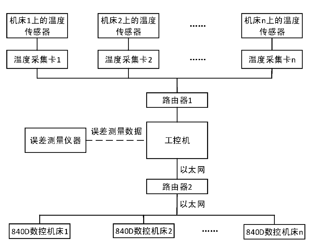 Network group control-type error dynamic compensation system of numerically-controlled machine tools