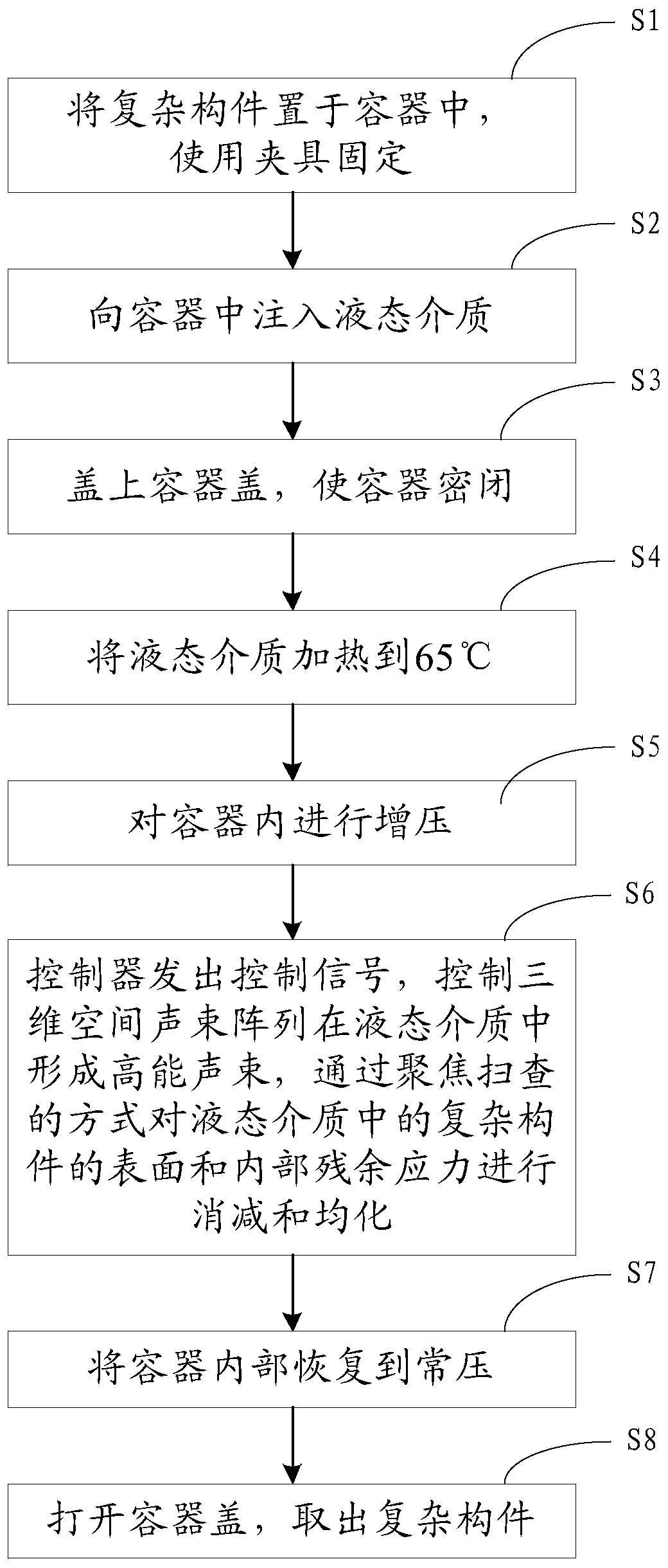 Device and method for reducing and homogenizing residual stresses of complex component