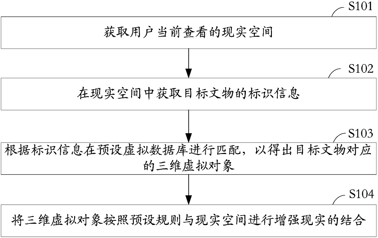 Method and system for displaying cultural relics based on augmented reality