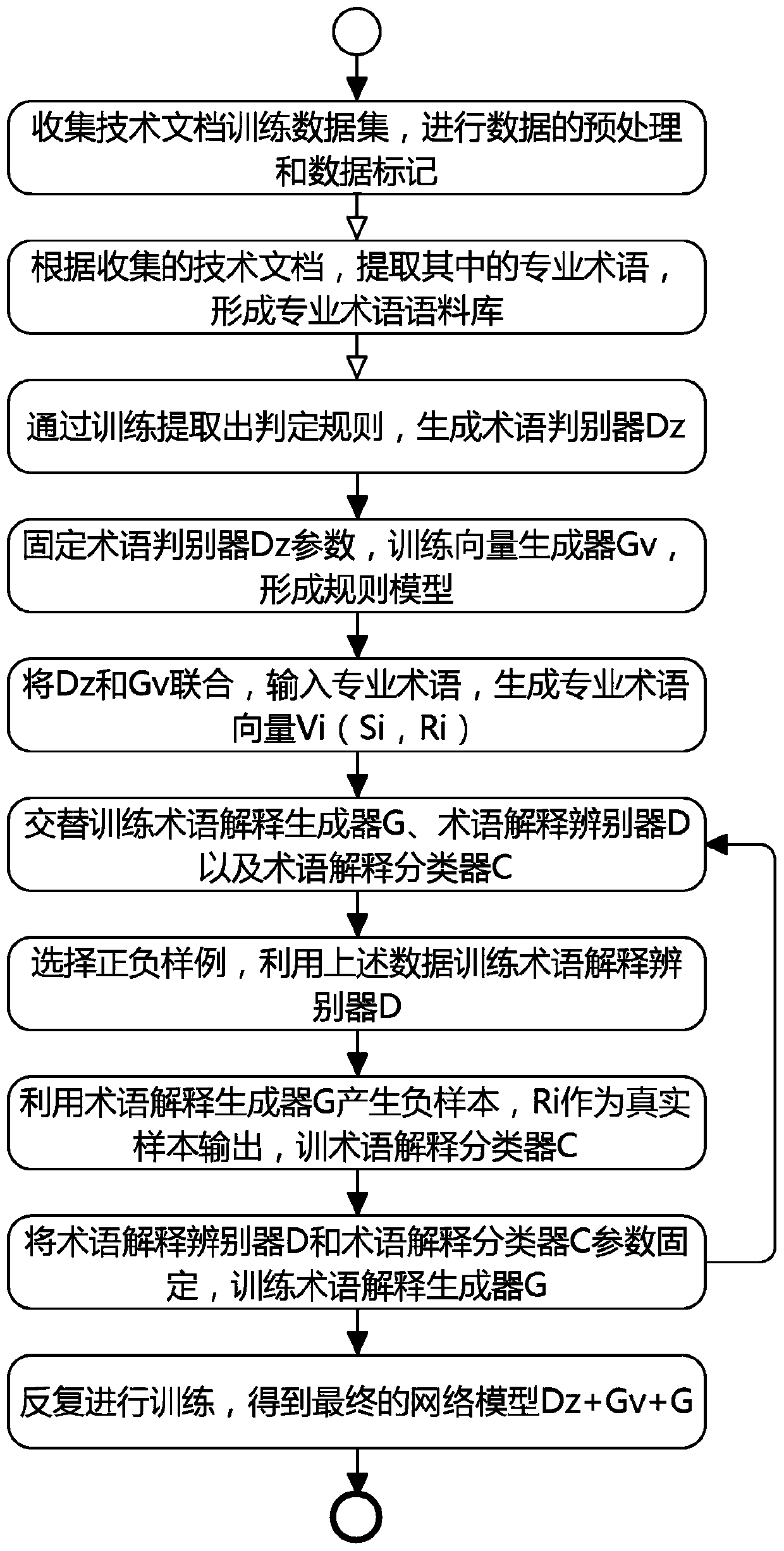 Technical document term interpretation generation method and device based on GAN network