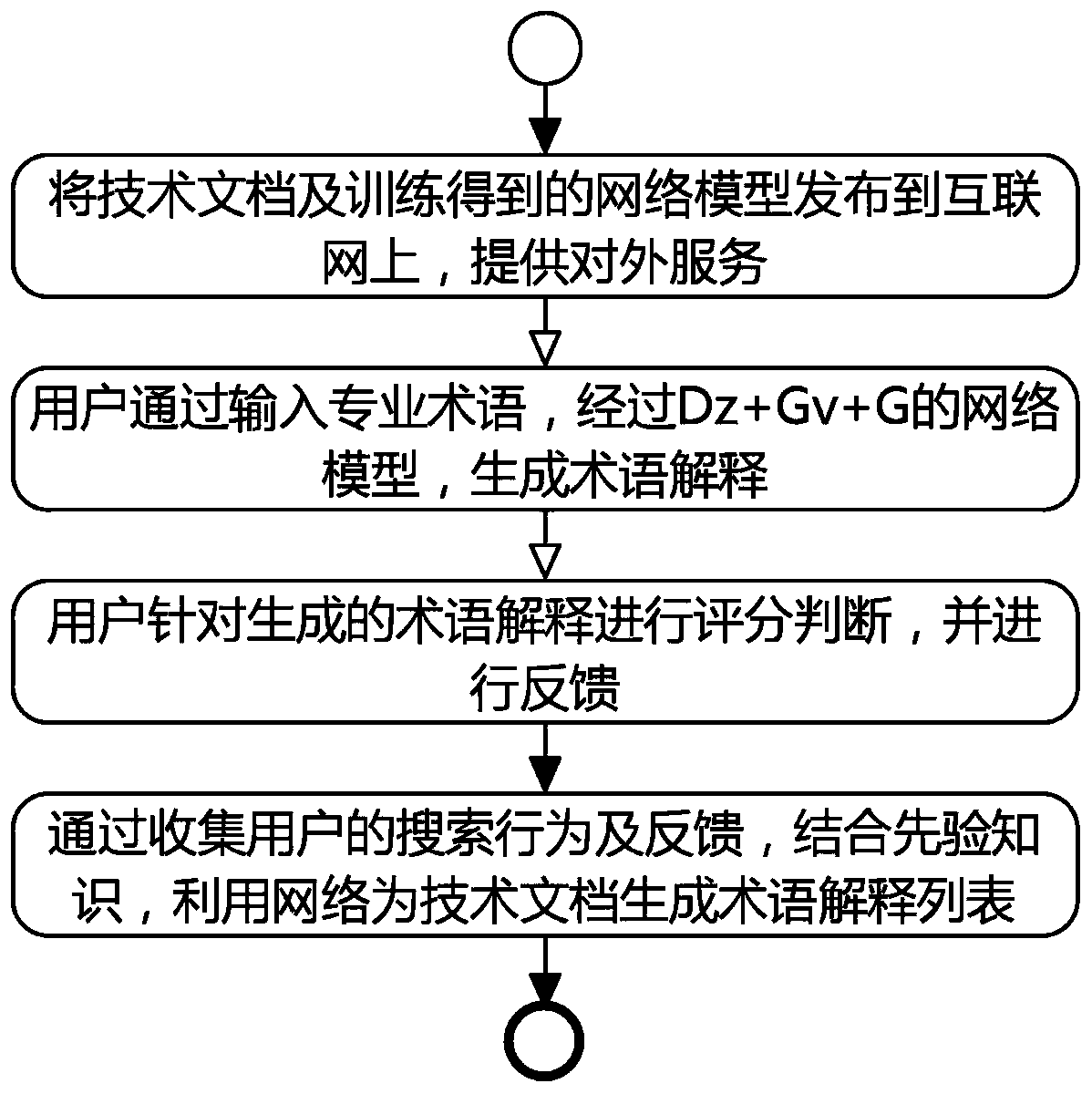 Technical document term interpretation generation method and device based on GAN network