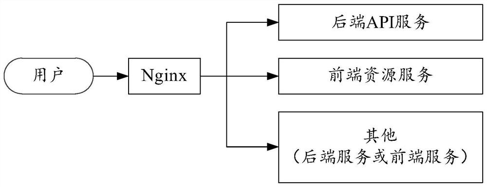 Data processing method and device based on micro front end, medium and computing equipment