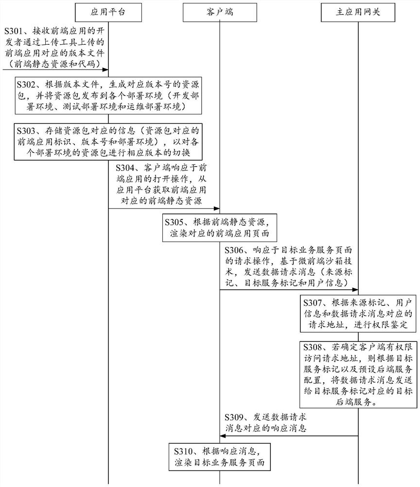 Data processing method and device based on micro front end, medium and computing equipment