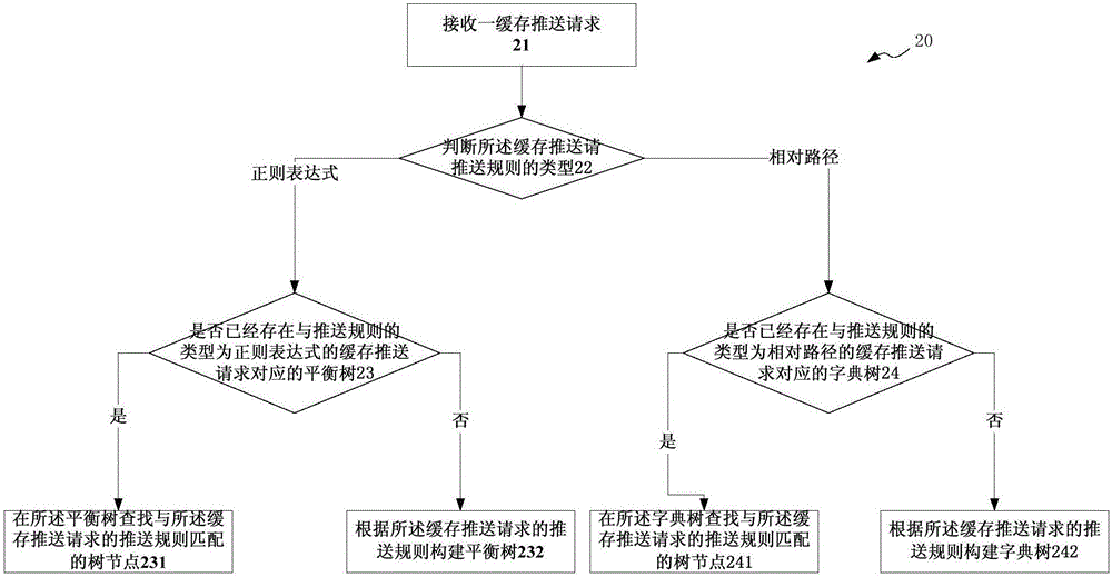 Communication system, cache server and cache content pushing and finding method and system