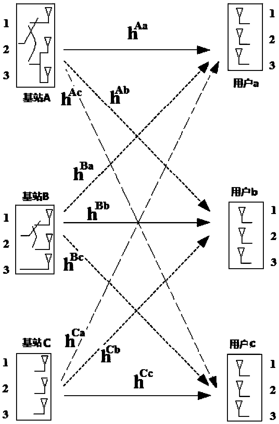 Three-cell blind interference suppression method based on energy efficiency priority