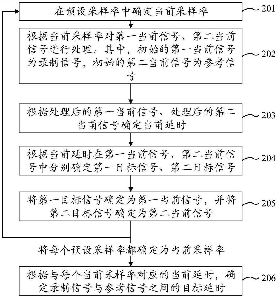 Method and device for determining time delay between signals, equipment and storage medium