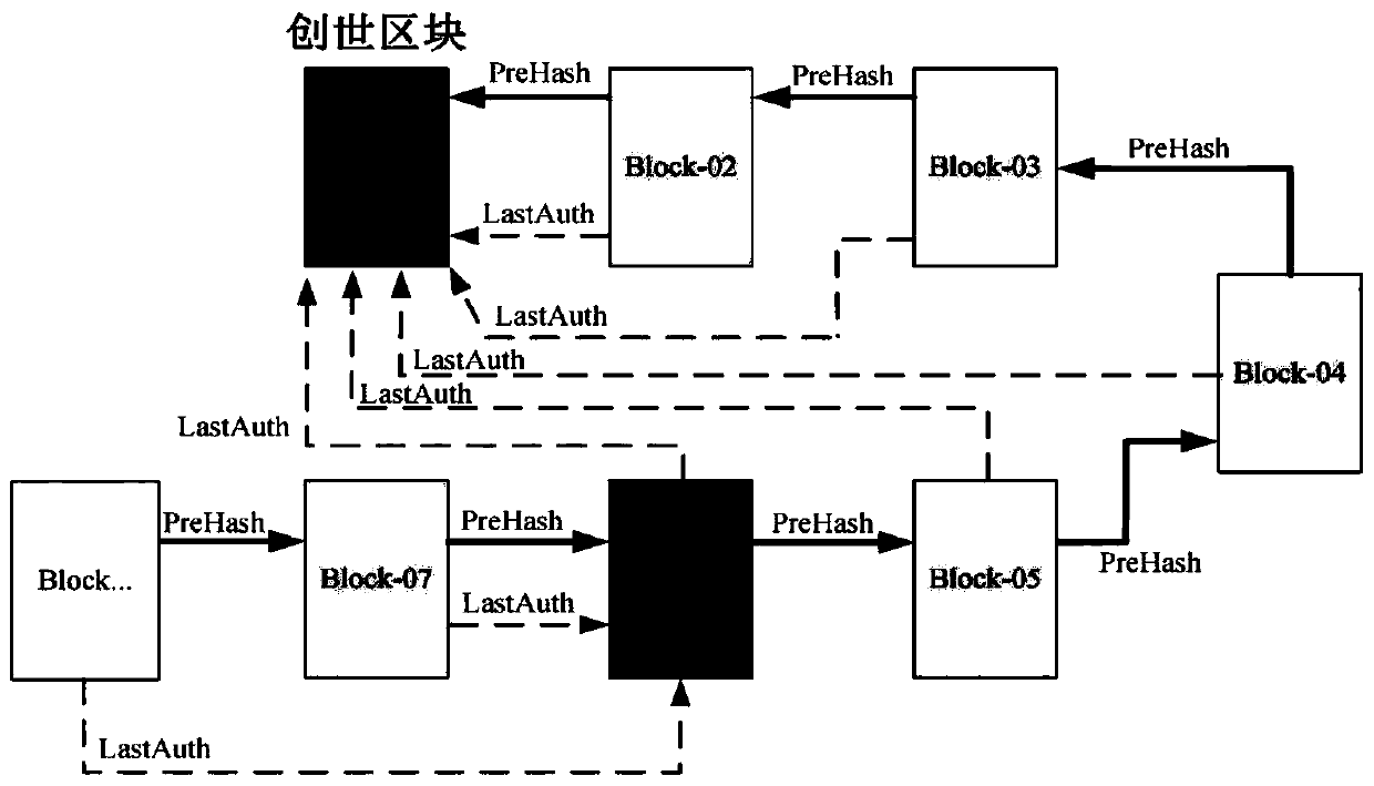 Internet of Vehicles equipment identity authentication method based on blockchain technology