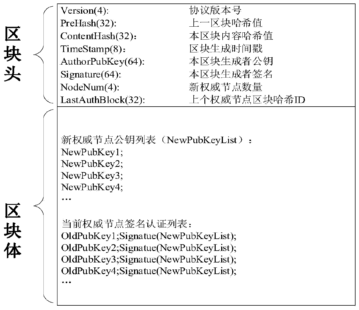 Internet of Vehicles equipment identity authentication method based on blockchain technology