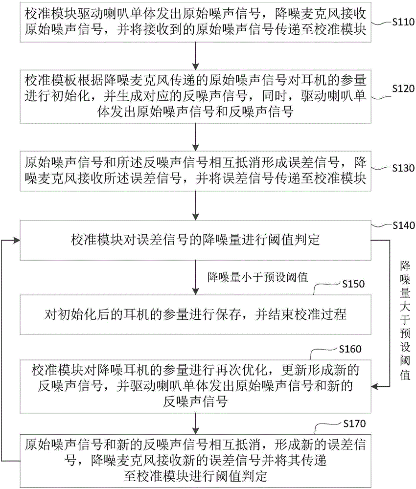 Noise reduction method of earphone and noise reduction earphone