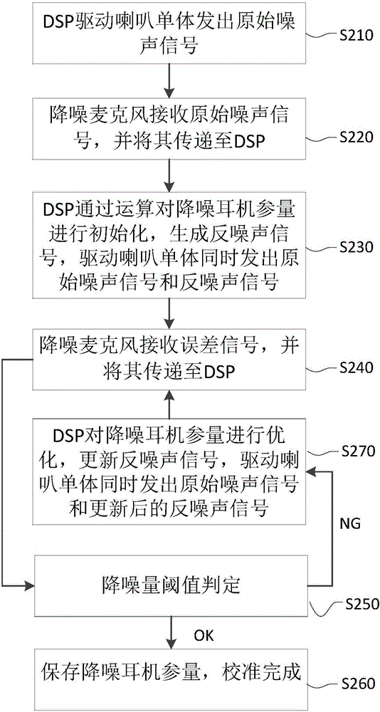 Noise reduction method of earphone and noise reduction earphone