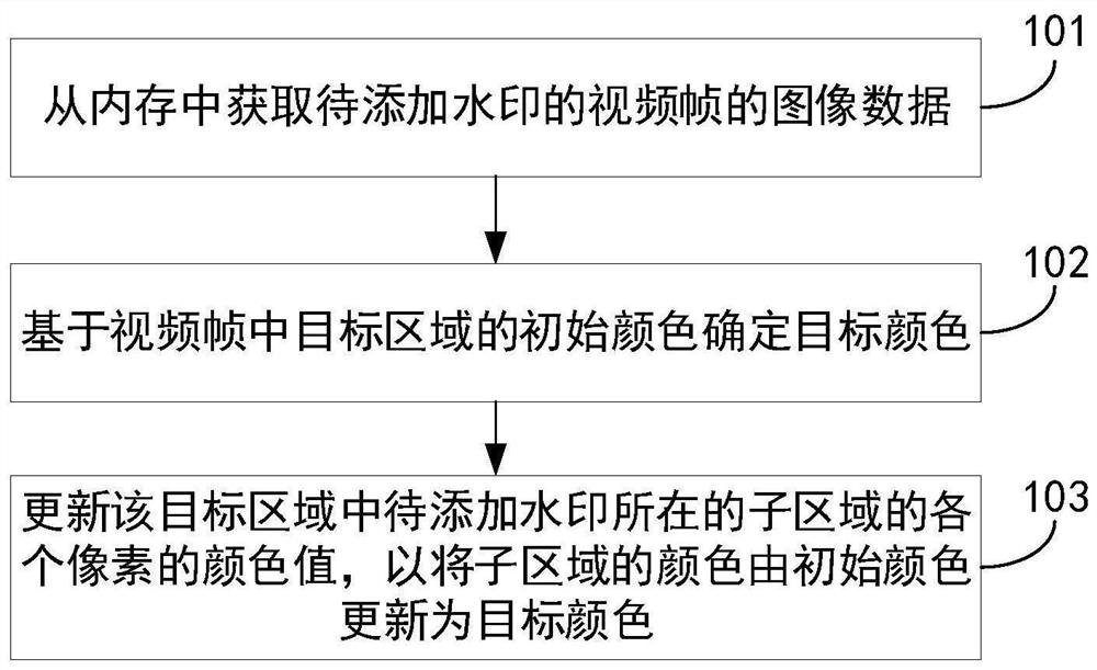 Video frame processing method and electronic equipment