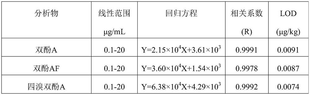 A method for simultaneous determination of three kinds of bisphenols content