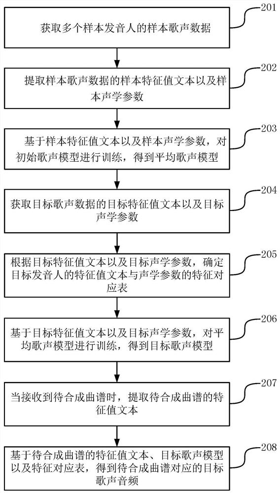 Method and device for synthesizing singing audio frequencies