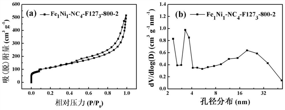 A F127-induced three-dimensional porous feni-nc bifunctional electrocatalyst and its preparation method