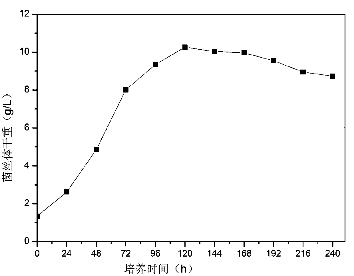 Culture method for tricholoma matsutake liquid strain