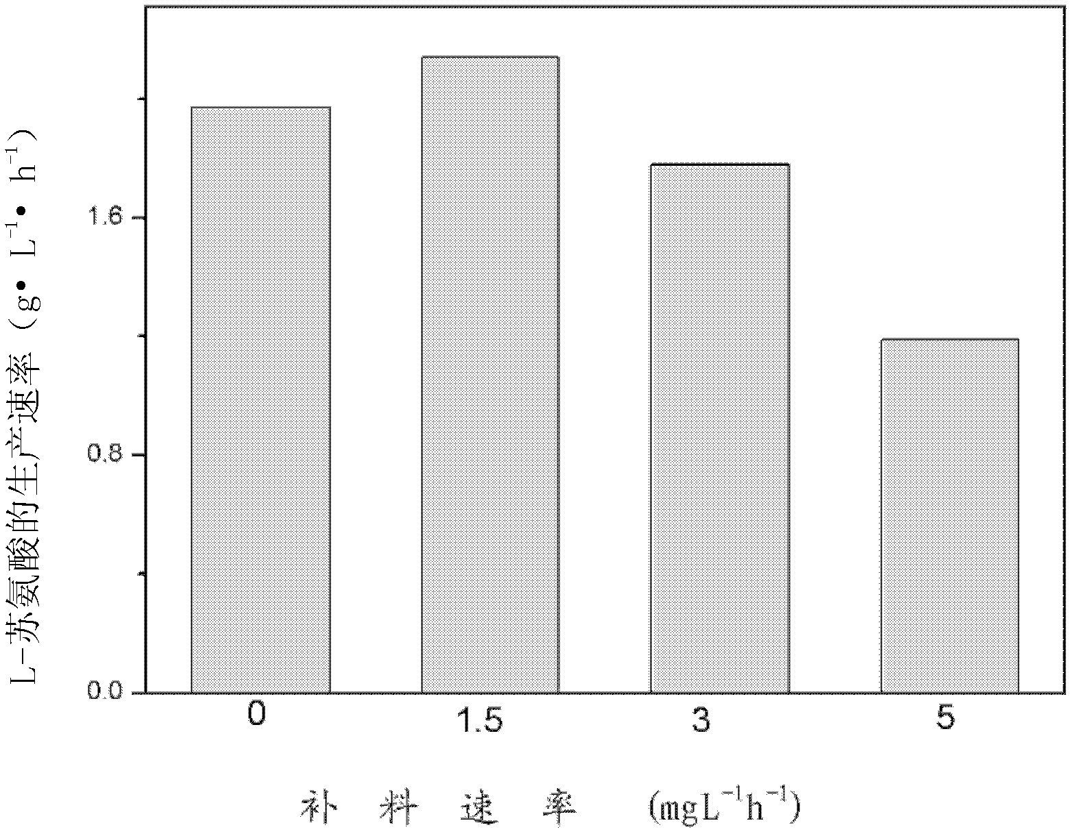 Method for producing L-threonine