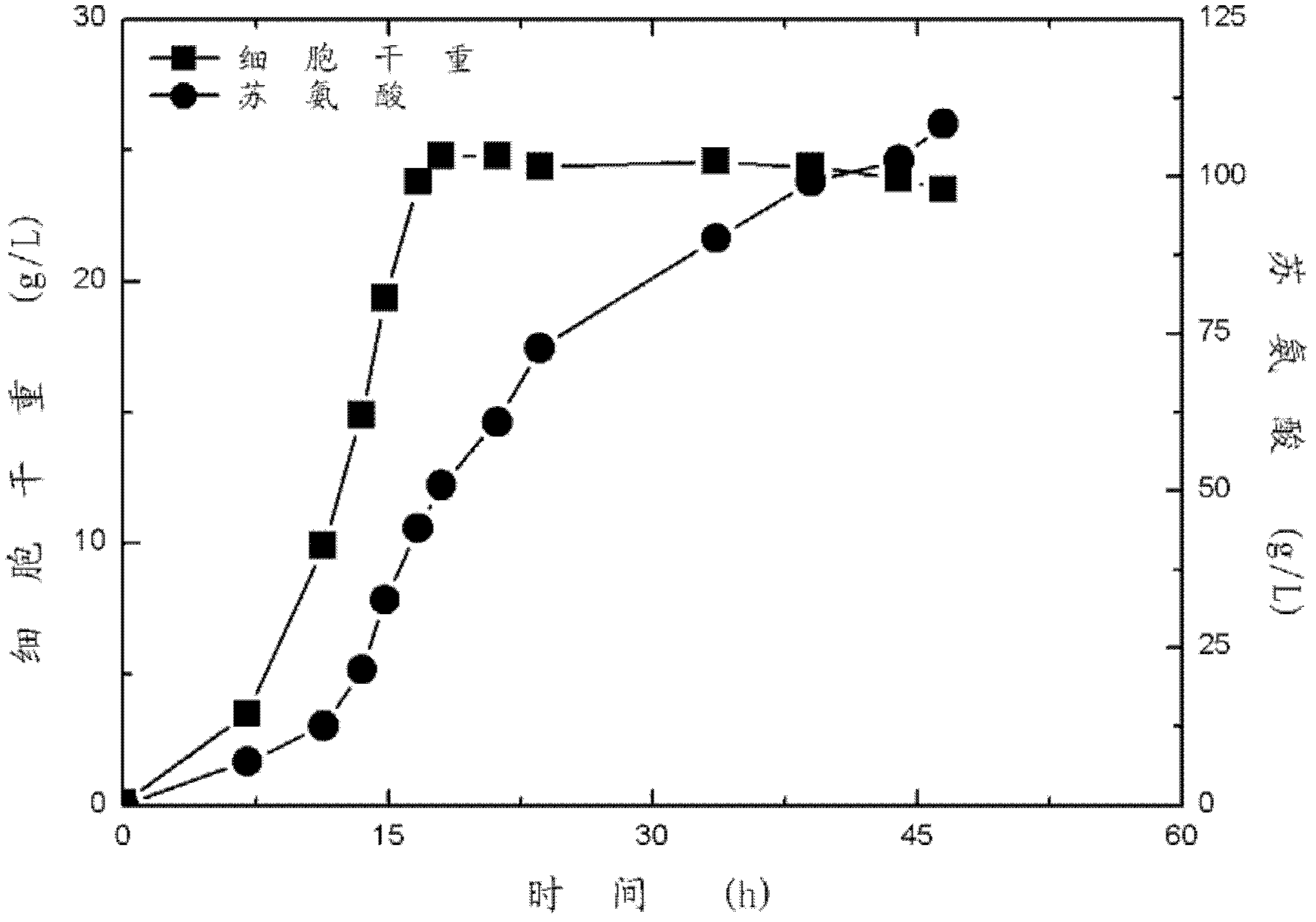 Method for producing L-threonine