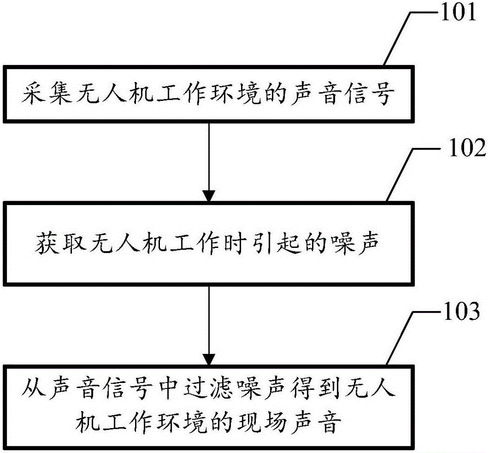 Unmanned aerial vehicle (UAV) field sound acquisition method, audio video realization method and related device