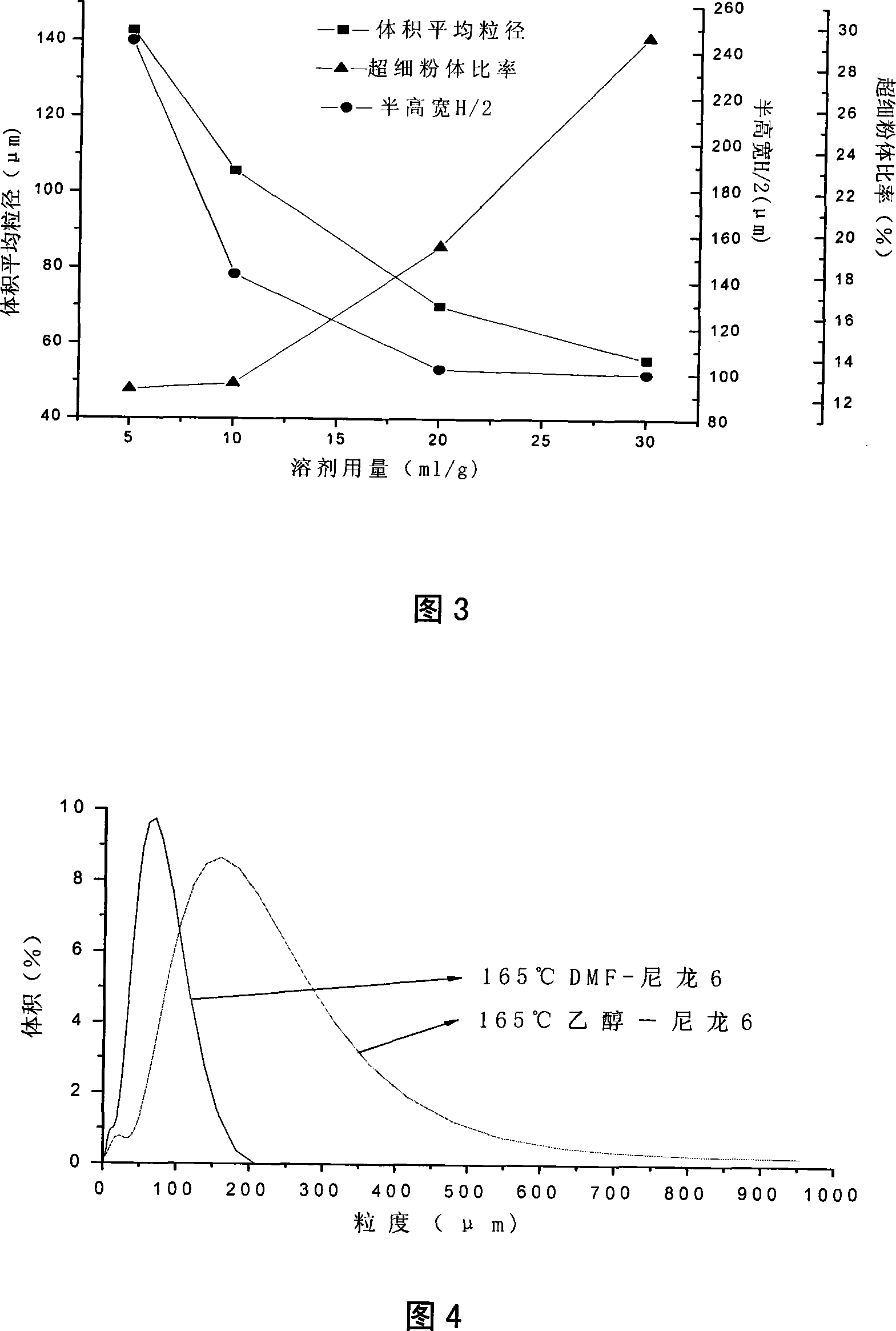 Method for preparing nylon powder by employing DMF