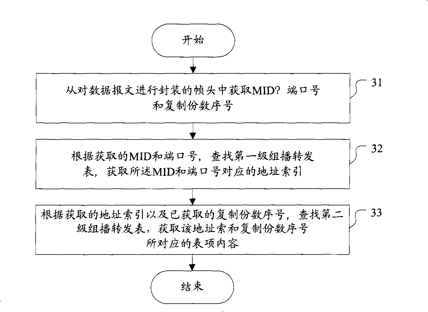 A search method and device for multicast forward table