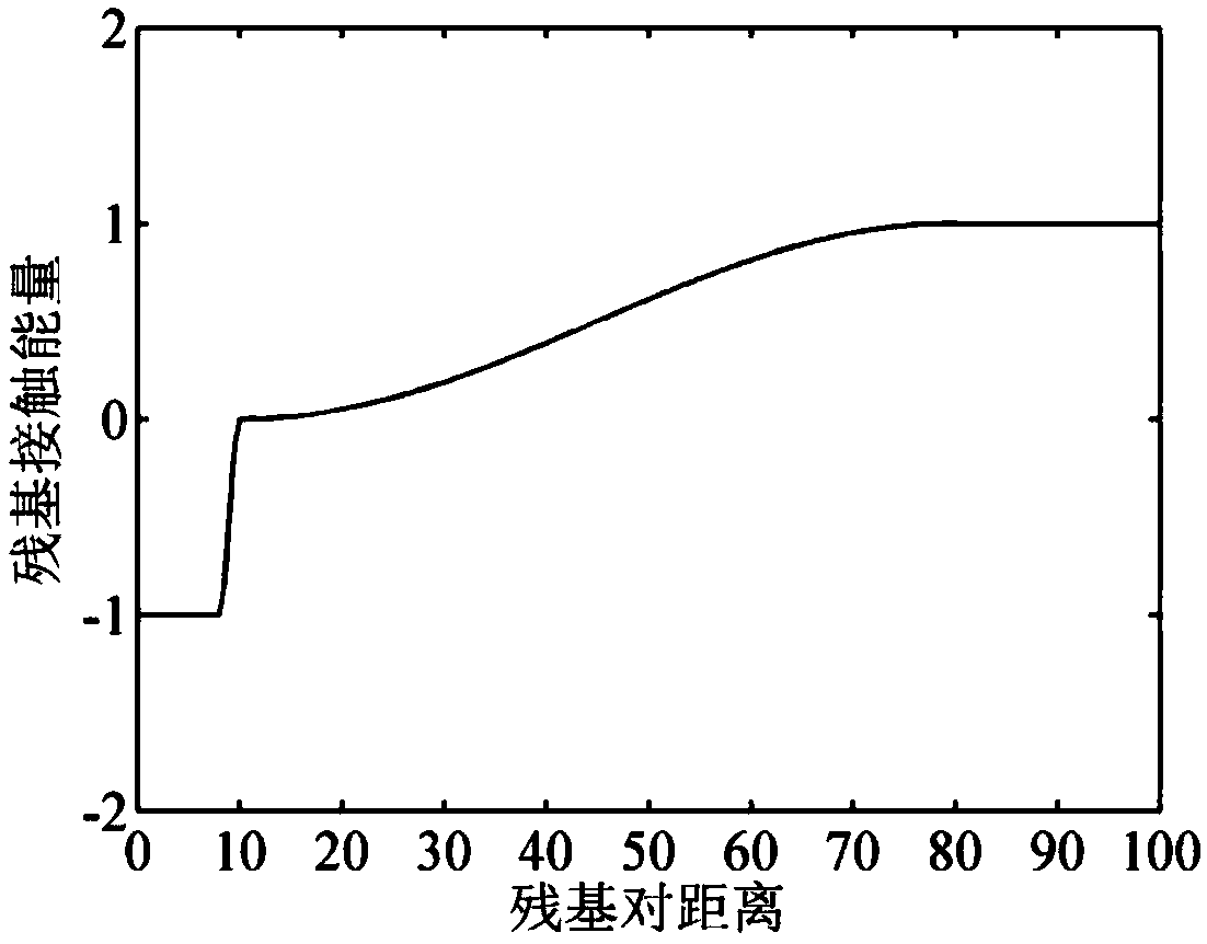 Population protein structure prediction method based on residue contact information