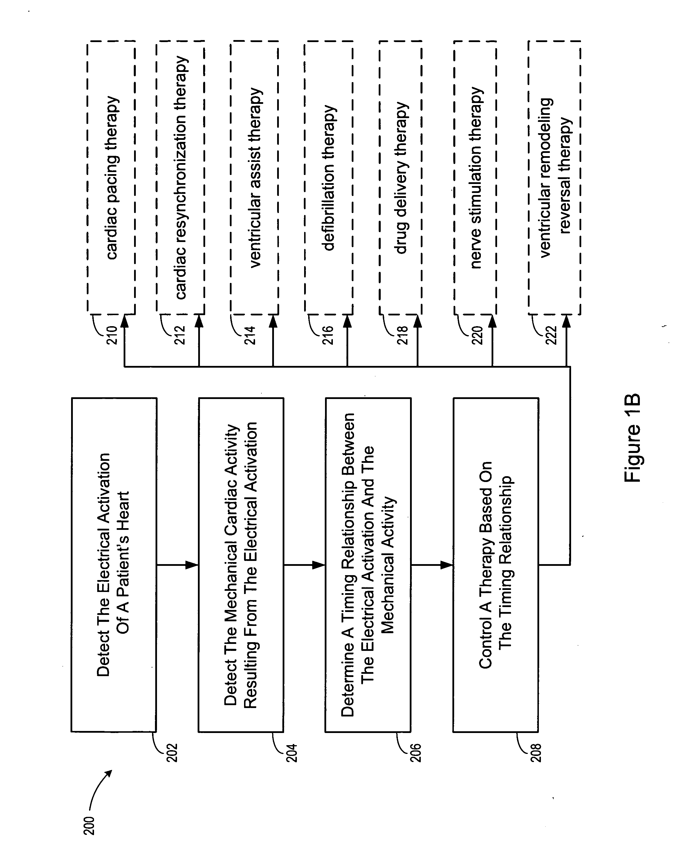 Method and apparatus for controlling cardiac therapy based on electromechanical timing