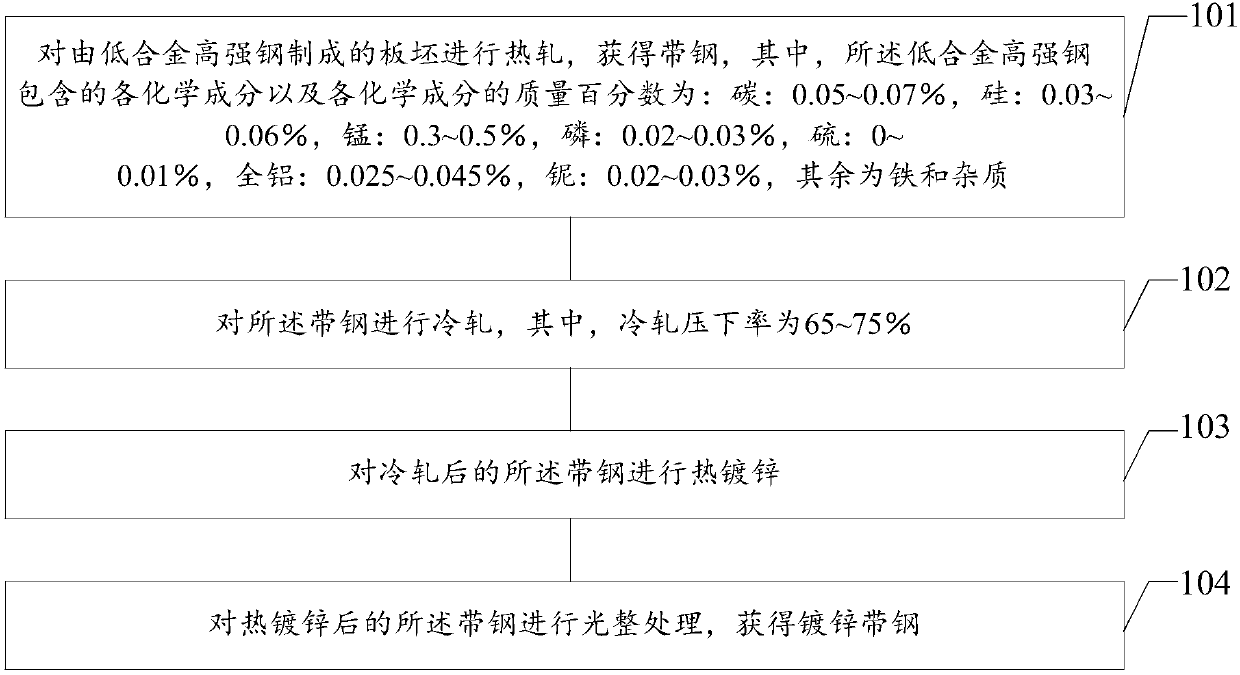 Production control method for low-alloy high-strength steel and galvanized strip steel