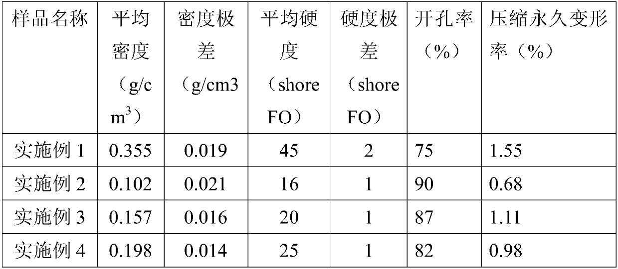 Preparation method of foam material for bra