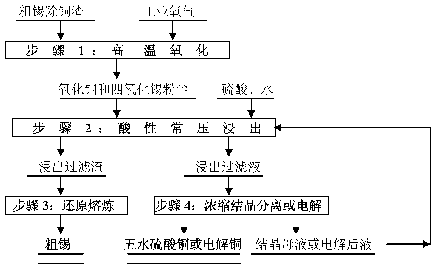 Treatment method of coarse tin decoppered slag