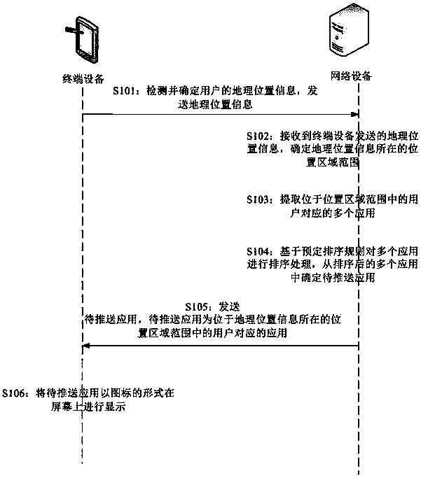 Method, device and system for determining to-be-pushed application based on geological position information