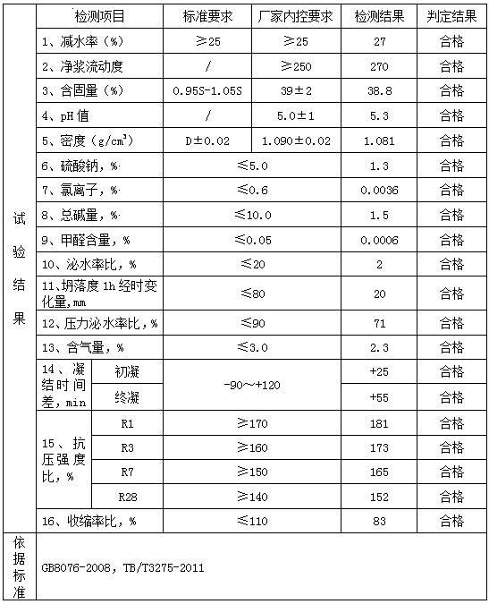 Polycarboxylic acid water reducer and preparation method