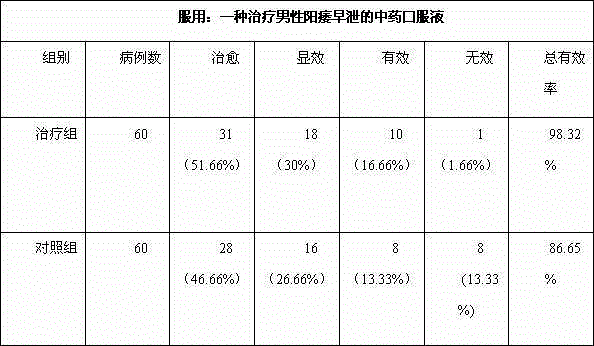 Traditional Chinese medicine oral liquid for treating male impotence and premature ejaculation and preparing method thereof