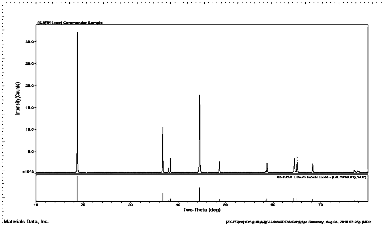 A co-doped modified high-nickel ternary material and a preparation method thereof