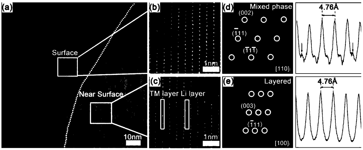 A co-doped modified high-nickel ternary material and a preparation method thereof