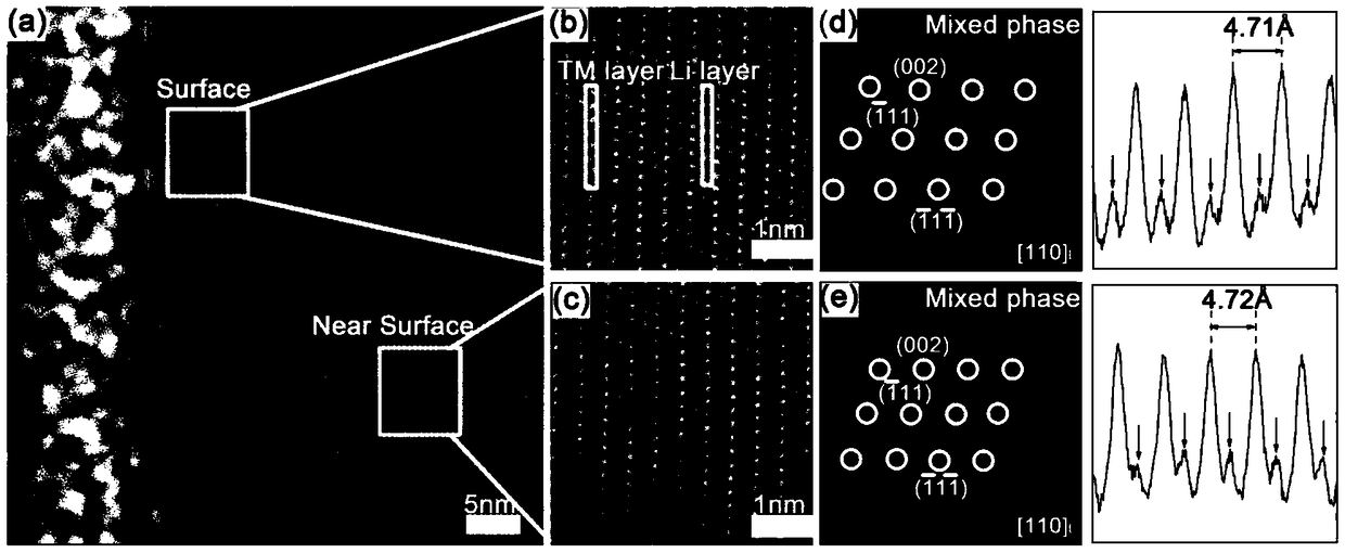 A co-doped modified high-nickel ternary material and a preparation method thereof