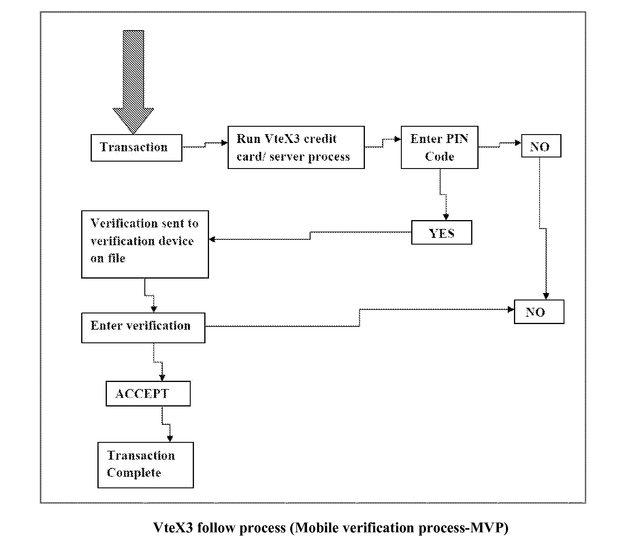 Vtex3 fraud protection system mobile verification protocol (MVP)