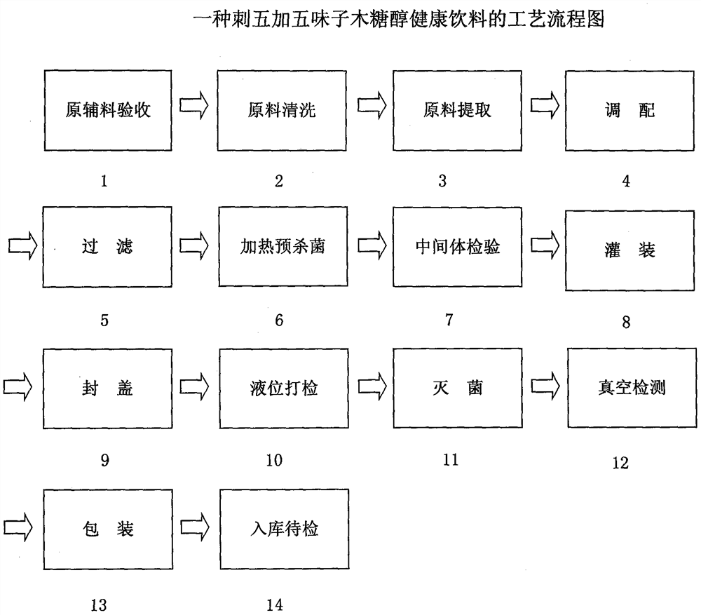 Acanthopanax root, schisandra chinensis and xylitol healthy beverage and preparation method thereof