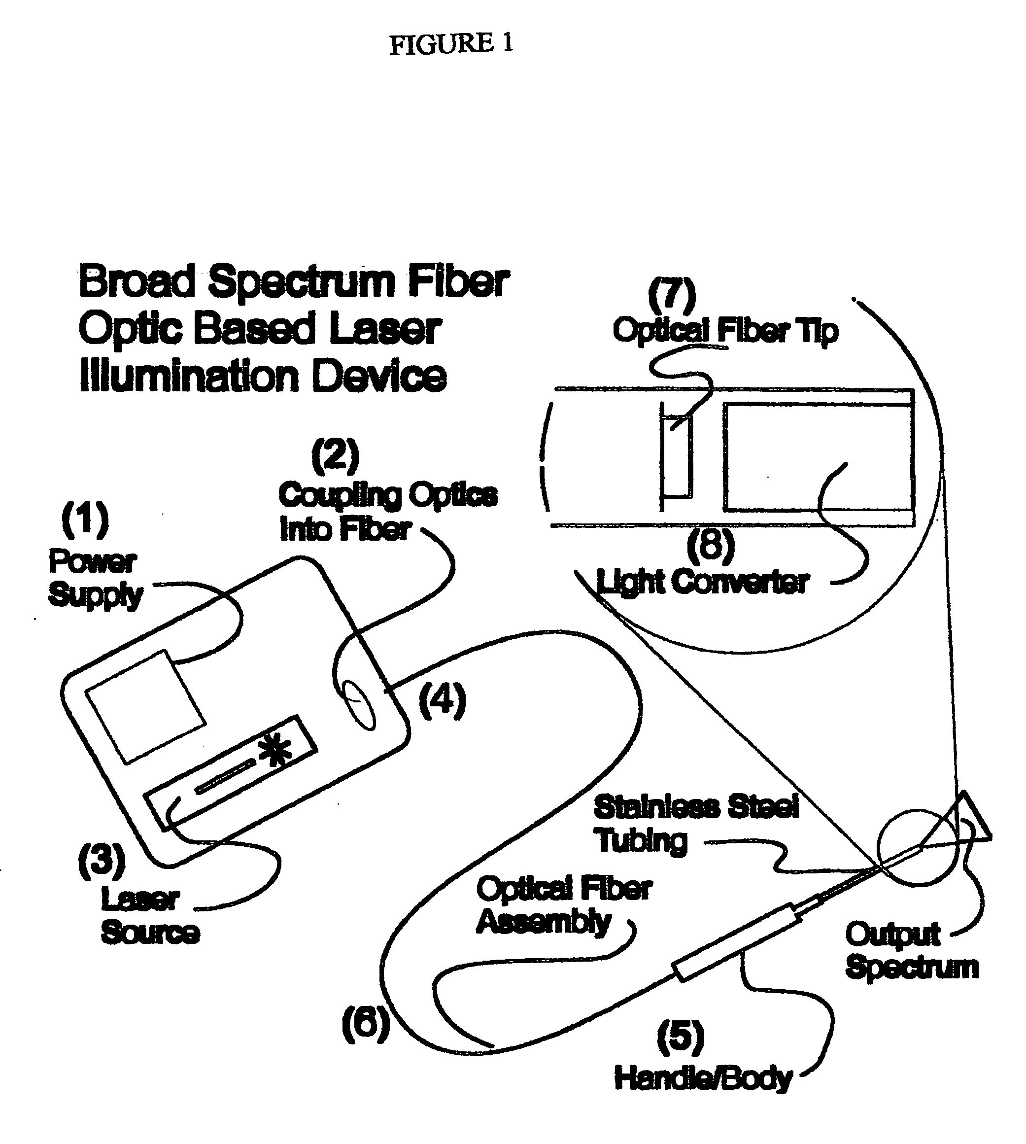 Broad spectrum fiber optic base laser illumination