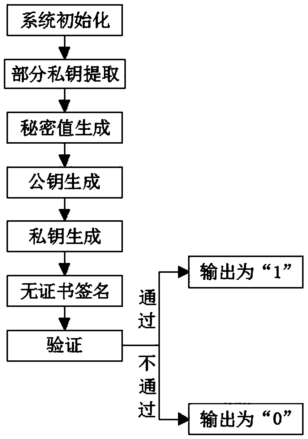 A Construction Method of Certificateless Public Key Cryptosystem