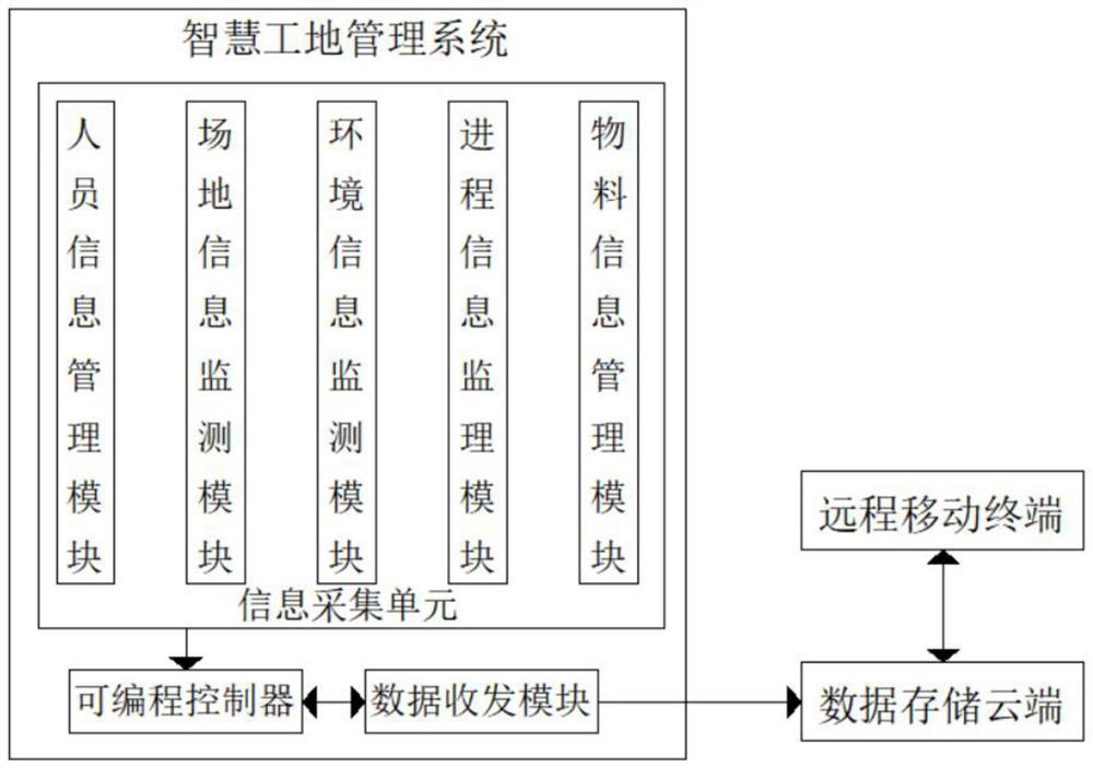 Intelligent construction site management system